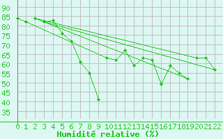 Courbe de l'humidit relative pour Lilienfeld / Sulzer
