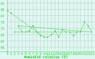 Courbe de l'humidit relative pour Decimomannu