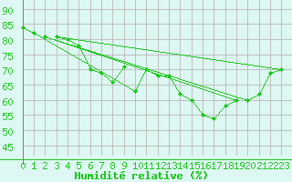 Courbe de l'humidit relative pour Naluns / Schlivera