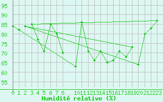 Courbe de l'humidit relative pour Makkaur Fyr