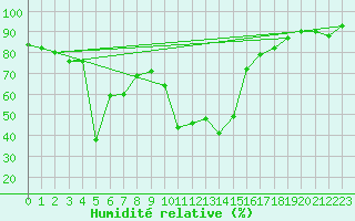 Courbe de l'humidit relative pour Sattel-Aegeri (Sw)