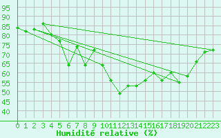 Courbe de l'humidit relative pour Saint-Hubert (Be)