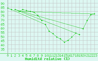 Courbe de l'humidit relative pour Rostherne No 2