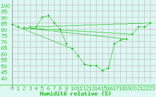 Courbe de l'humidit relative pour Villardeciervos