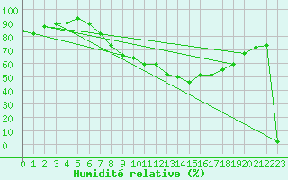 Courbe de l'humidit relative pour Grosseto