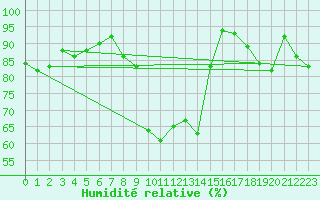 Courbe de l'humidit relative pour Narva