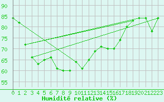 Courbe de l'humidit relative pour Sallles d'Aude (11)