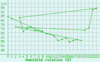 Courbe de l'humidit relative pour Ble - Binningen (Sw)