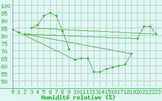 Courbe de l'humidit relative pour Mullingar