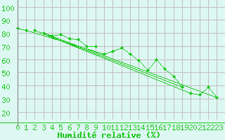 Courbe de l'humidit relative pour Sonnblick - Autom.