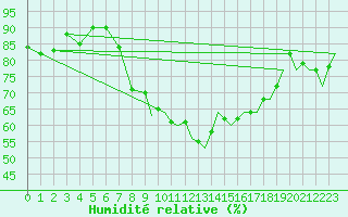 Courbe de l'humidit relative pour Yeovilton