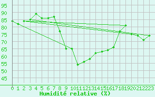 Courbe de l'humidit relative pour Flhli