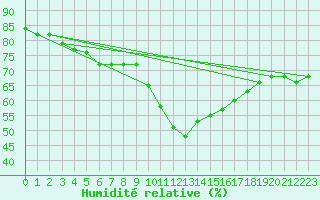 Courbe de l'humidit relative pour Plussin (42)