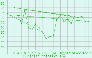 Courbe de l'humidit relative pour Alfeld