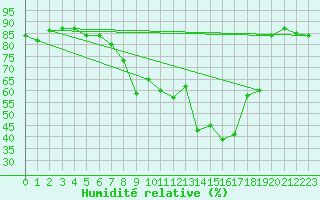 Courbe de l'humidit relative pour Wdenswil