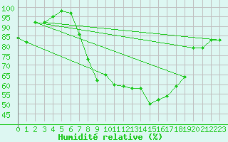Courbe de l'humidit relative pour Shoeburyness