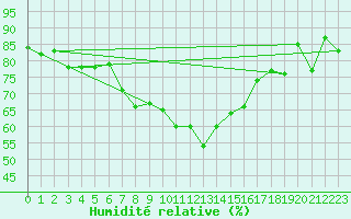Courbe de l'humidit relative pour Villingen-Schwenning