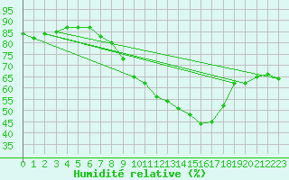 Courbe de l'humidit relative pour Fiscaglia Migliarino (It)