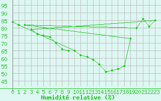 Courbe de l'humidit relative pour Beznau