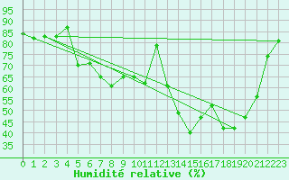 Courbe de l'humidit relative pour Gavle / Sandviken Air Force Base
