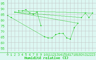 Courbe de l'humidit relative pour Hyres (83)