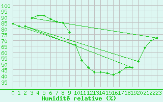 Courbe de l'humidit relative pour Melun (77)