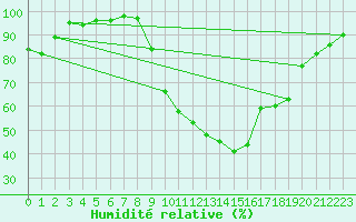 Courbe de l'humidit relative pour Beauvais (60)