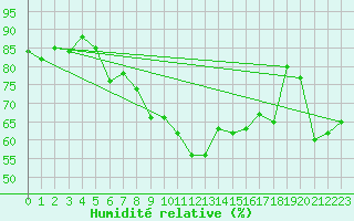 Courbe de l'humidit relative pour Fokstua Ii