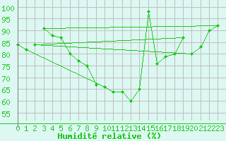 Courbe de l'humidit relative pour Gera-Leumnitz