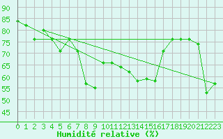 Courbe de l'humidit relative pour Capo Carbonara