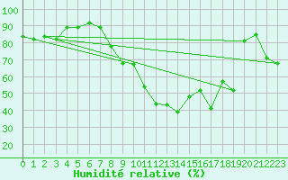 Courbe de l'humidit relative pour Jan