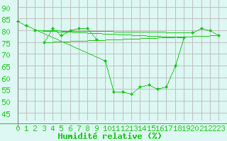Courbe de l'humidit relative pour Ajaccio - Campo dell'Oro (2A)