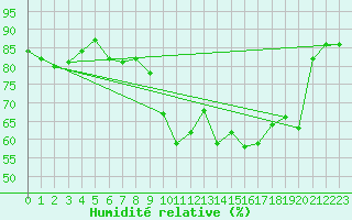 Courbe de l'humidit relative pour Straumsnes