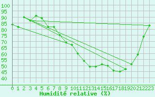 Courbe de l'humidit relative pour Connerr (72)