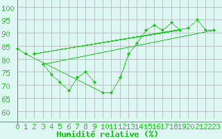 Courbe de l'humidit relative pour Freudenstadt