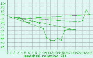 Courbe de l'humidit relative pour Muenchen-Stadt