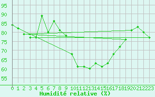 Courbe de l'humidit relative pour Harzgerode