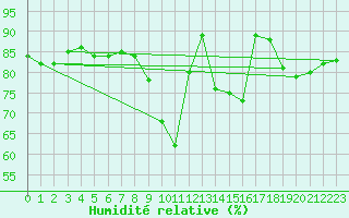 Courbe de l'humidit relative pour Usti Nad Labem