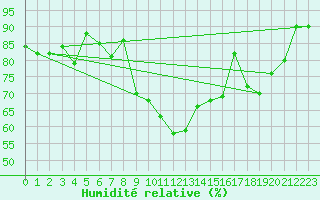 Courbe de l'humidit relative pour Aberporth