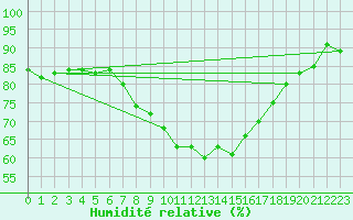 Courbe de l'humidit relative pour Brenner Neu
