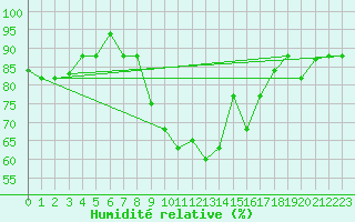 Courbe de l'humidit relative pour Chlef