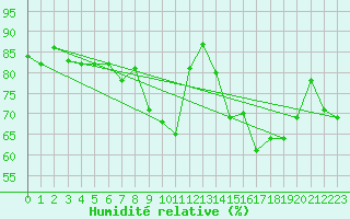 Courbe de l'humidit relative pour Altenrhein