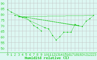 Courbe de l'humidit relative pour Grchen