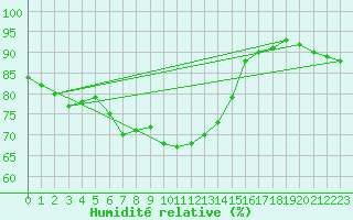Courbe de l'humidit relative pour Neusiedl am See