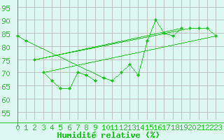 Courbe de l'humidit relative pour Lussat (23)