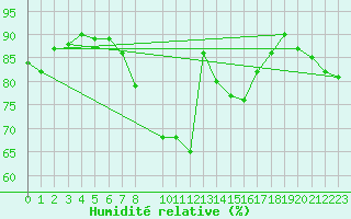 Courbe de l'humidit relative pour Gera-Leumnitz