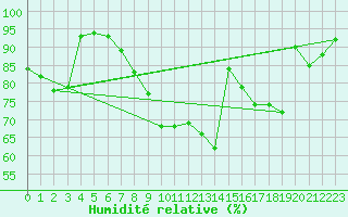 Courbe de l'humidit relative pour Vendays-Montalivet (33)