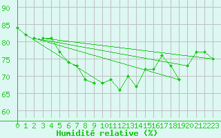 Courbe de l'humidit relative pour Hano