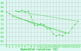 Courbe de l'humidit relative pour Oron (Sw)