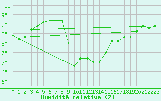 Courbe de l'humidit relative pour Angliers (17)